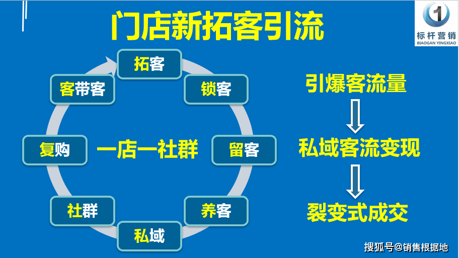 实体门店引流方案_门店引流手段_门店引流方式有哪些