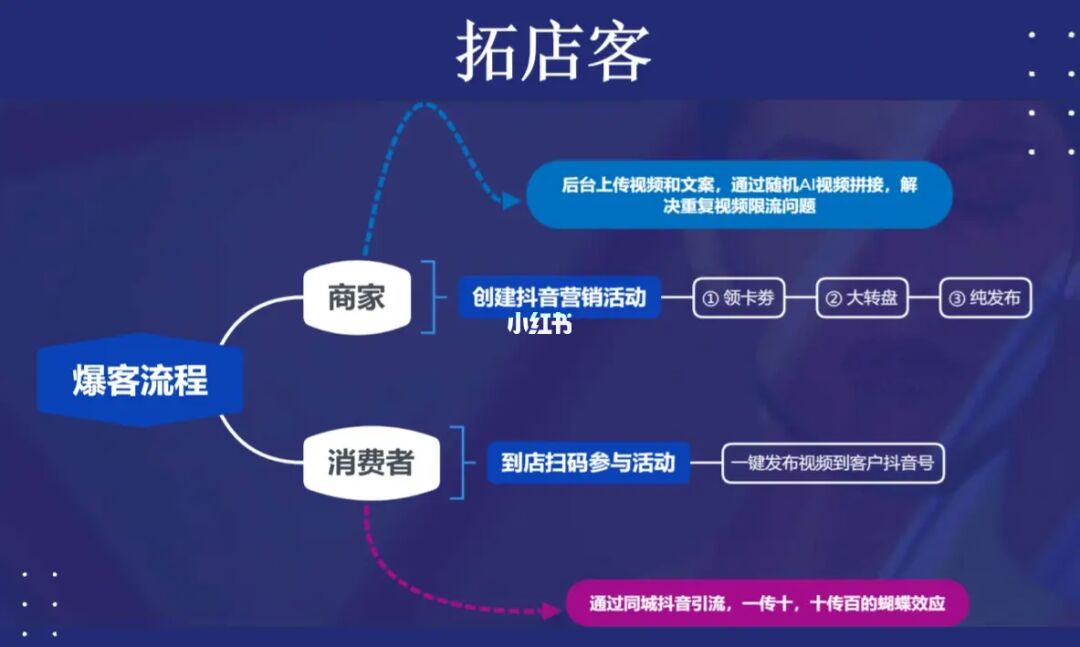 门店引流活动方案_药店门店引流推广方法_实体门店引流方案